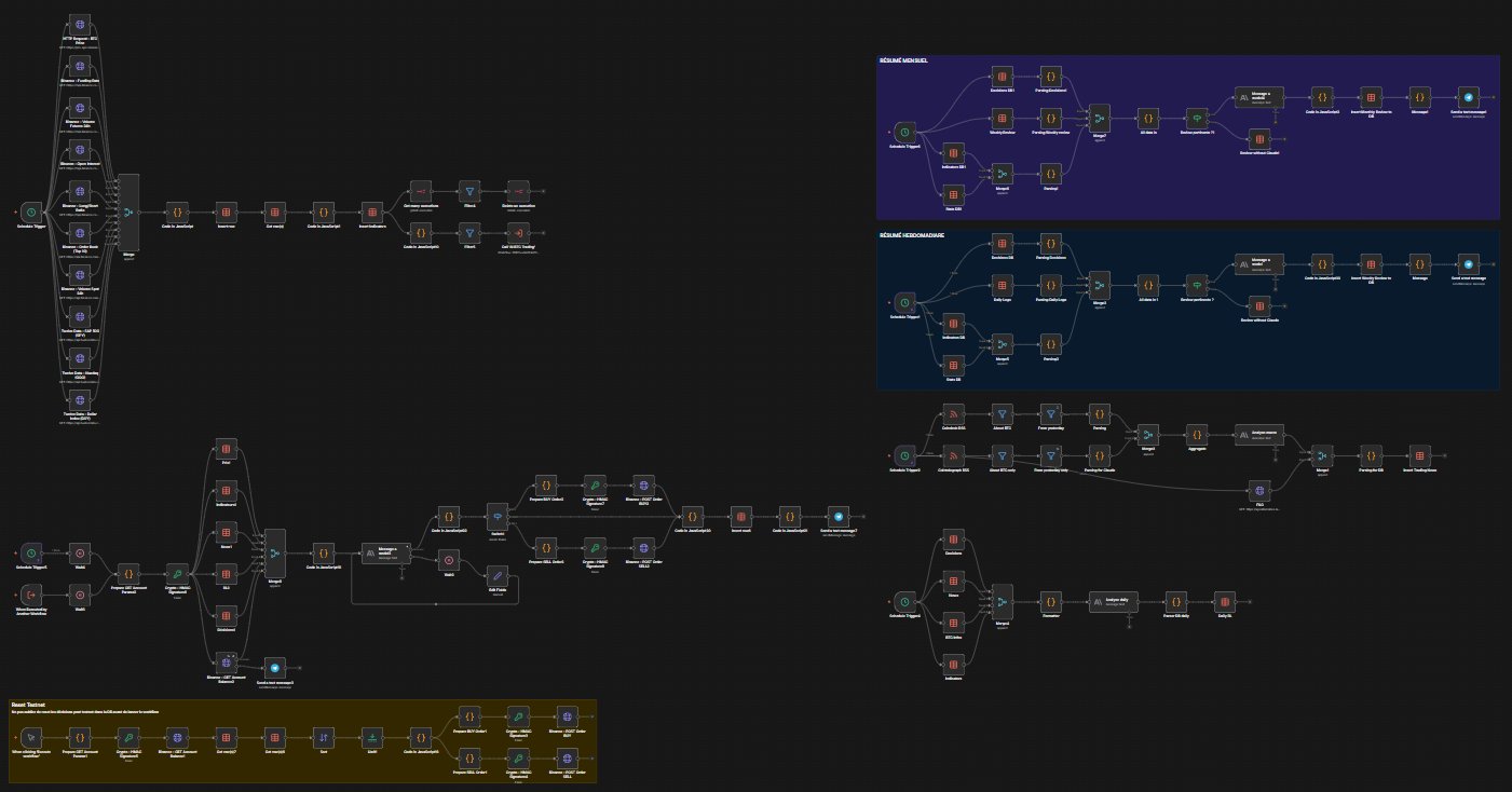 BTC Trading workflows
